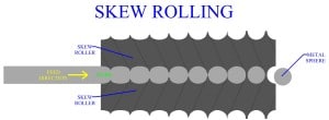 skew rolling mill working principle